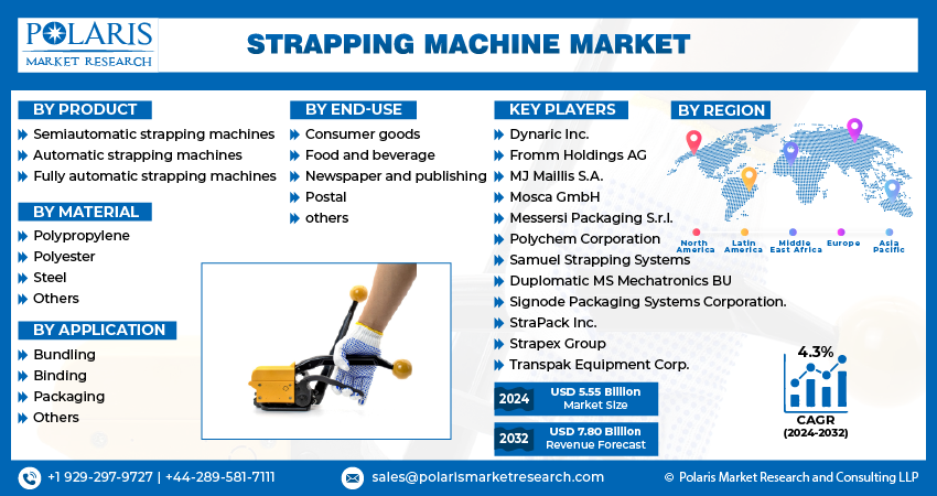 Strapping Machine Market